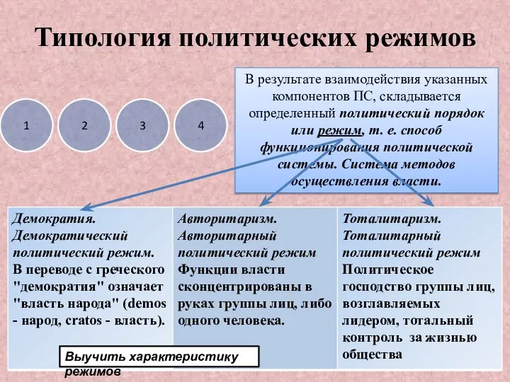 Типология политических режимов 1 2 3 4 В результате взаимодействия указанных