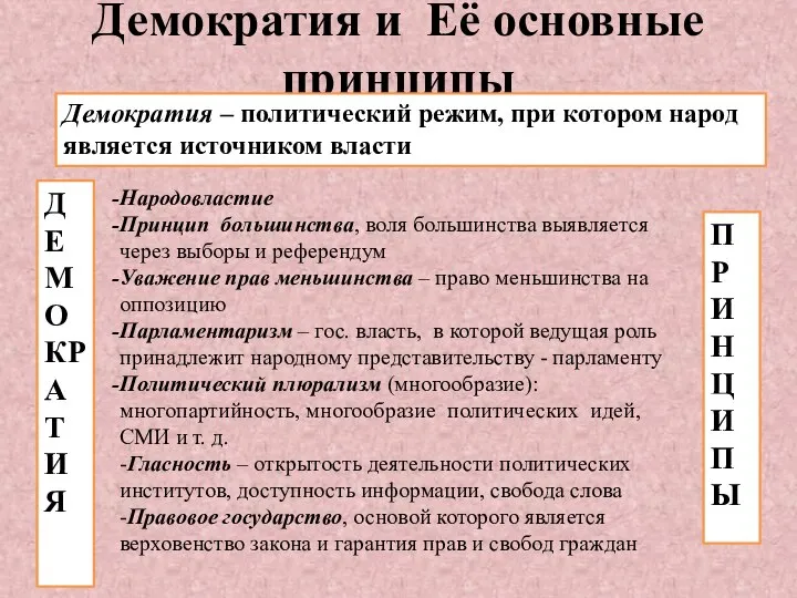 Демократия и Её основные принципы ДЕМОКРАТИЯ Демократия – политический режим, при