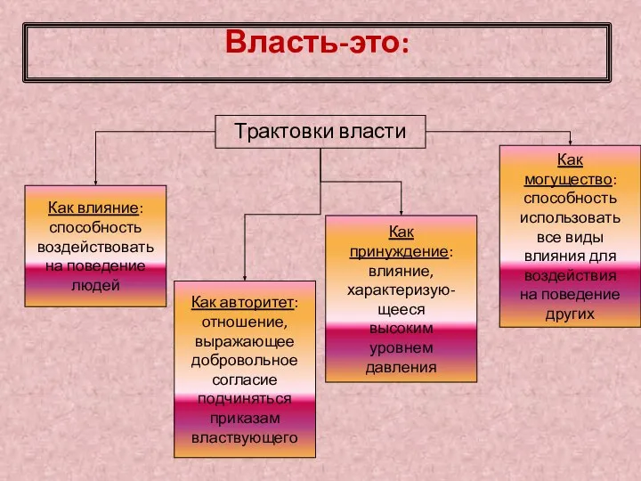 Власть-это: Трактовки власти Как влияние: способность воздействовать на поведение людей Как