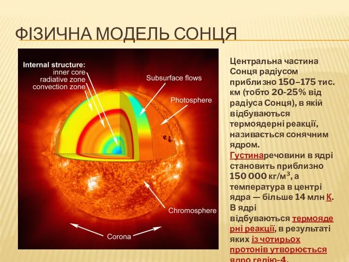 ФІЗИЧНА МОДЕЛЬ СОНЦЯ Центральна частина Сонця радіусом приблизно 150–175 тис. км