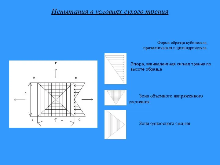 Испытания в условиях сухого трения Форма образца кубическая, призматическая и цилиндрическая.