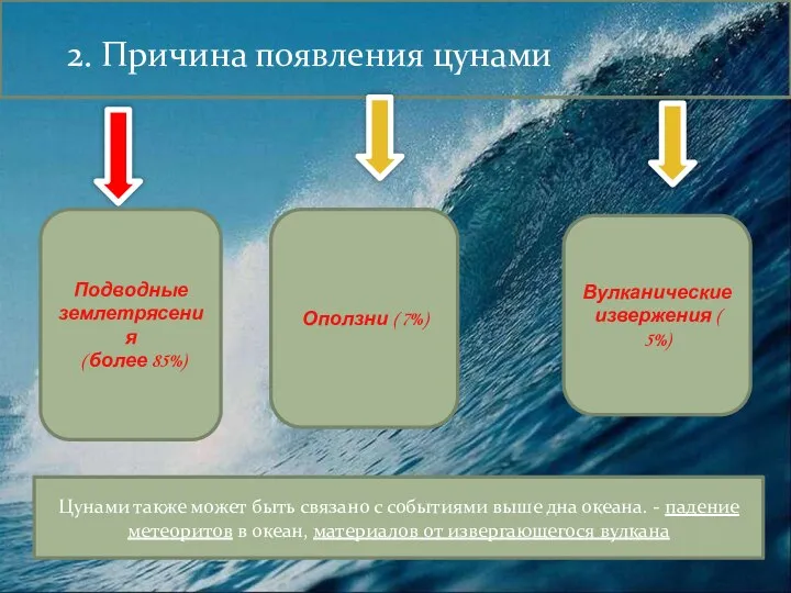 2. Причина появления цунами Подводные землетрясения ( более 85%) Оползни (