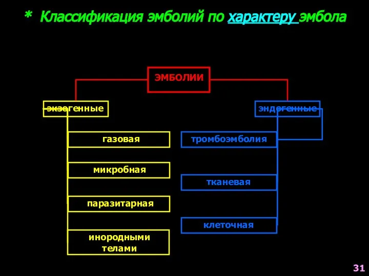 * Классификация эмболий по характеру эмбола ЭМБОЛИИ экзогенные эндогенные газовая микробная