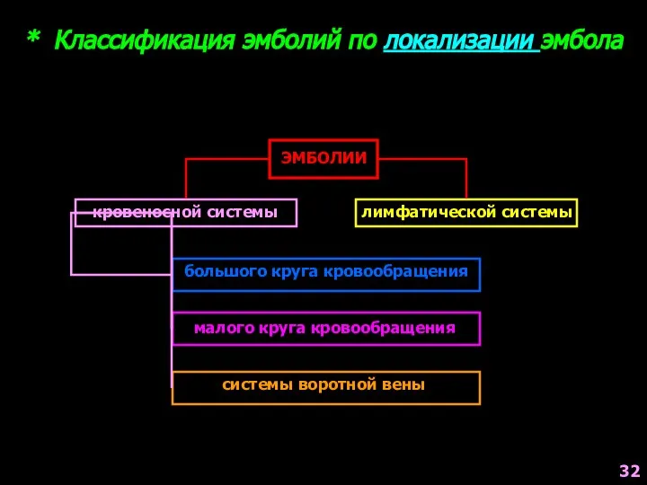 * Классификация эмболий по локализации эмбола ЭМБОЛИИ кровеносной системы лимфатической системы