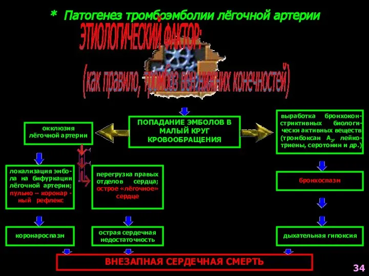 * Патогенез тромбоэмболии лёгочной артерии ЭТИОЛОГИЧЕСКИЙ ФАКТОР: (как правило, тромбоз вен