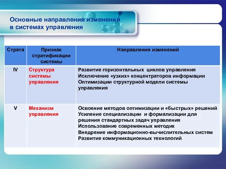 Основные направления изменений в системах управления