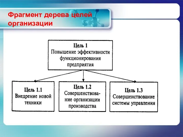 Фрагмент дерева целей организации