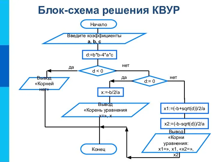 Блок-схема решения КВУР Конец Вывод «Корни уравнения: х1=», х1, «х2=», х2