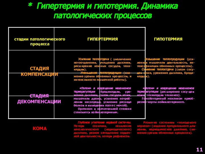 * Гипертермия и гипотермия. Динамика патологических процессов стадии патологического процесса ГИПЕРТЕРМИЯ