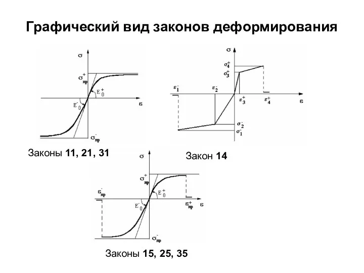 Графический вид законов деформирования Законы 11, 21, 31 Закон 14 Законы 15, 25, 35