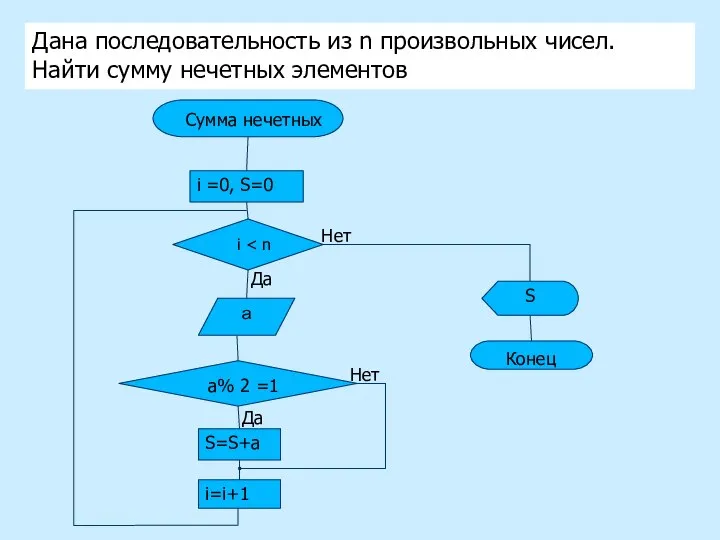 Дана последовательность из n произвольных чисел. Найти сумму нечетных элементов Сумма