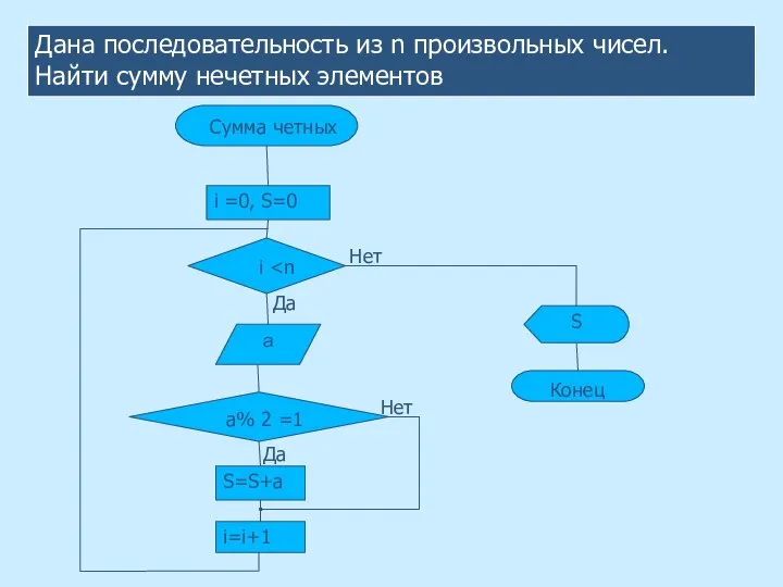 Дана последовательность из n произвольных чисел. Найти сумму нечетных элементов Сумма