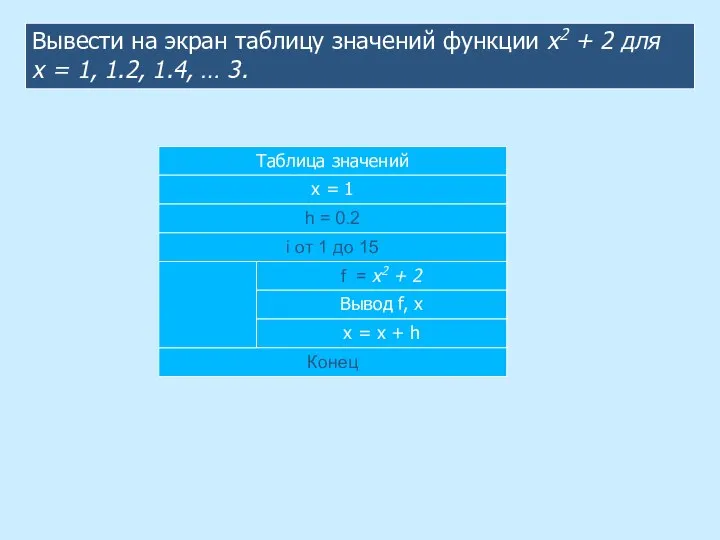 Вывести на экран таблицу значений функции x2 + 2 для x