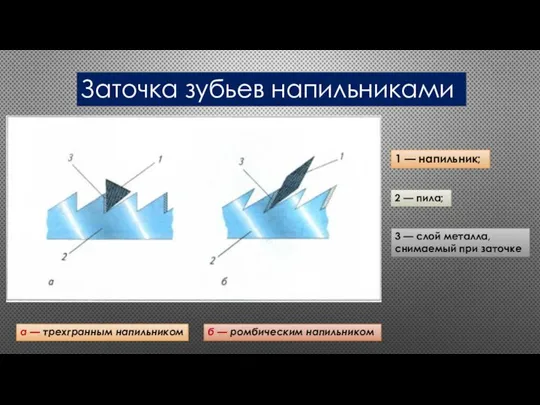 Заточка зубьев напильниками а — трехгранным напильником б — ромбическим напильником