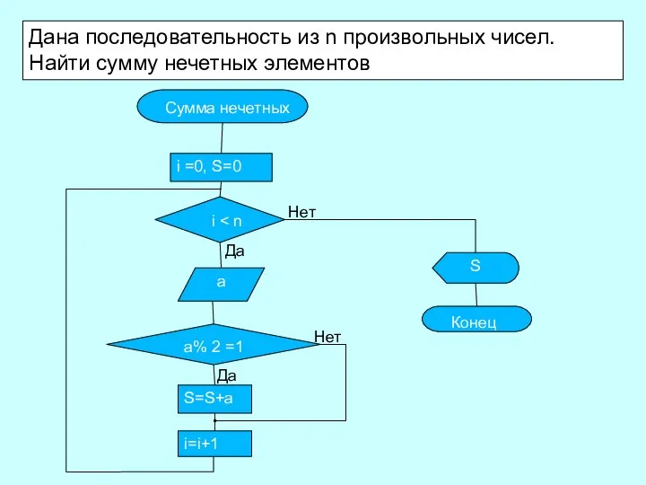 Дана последовательность из n произвольных чисел. Найти сумму нечетных элементов Сумма