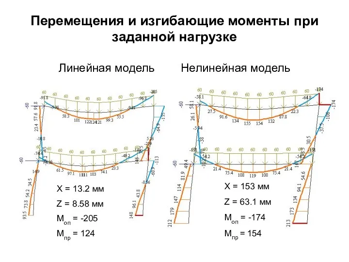 Перемещения и изгибающие моменты при заданной нагрузке Линейная модель Нелинейная модель