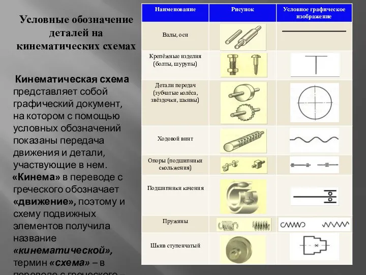 Условные обозначение деталей на кинематических схемах Кинематическая схема представляет собой графический