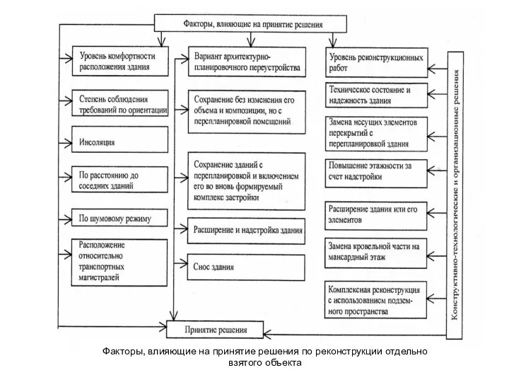Факторы, влияющие на принятие решения по реконструкции отдельно взятого объекта