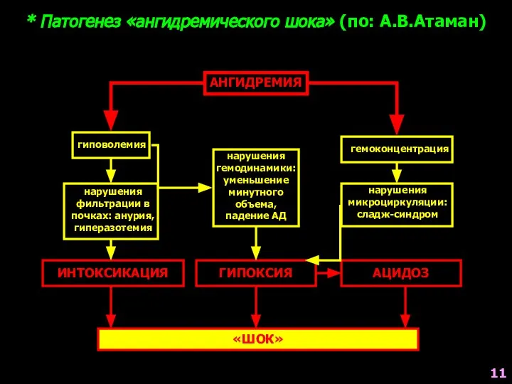 ИНТОКСИКАЦИЯ «ШОК» * Патогенез «ангидремического шока» (по: А.В.Атаман) АНГИДРЕМИЯ гиповолемия нарушения