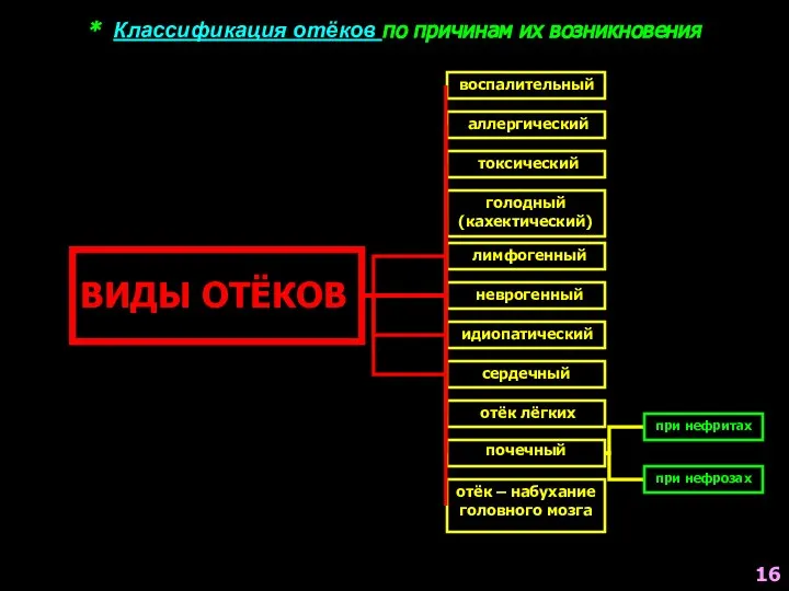 * Классификация отёков по причинам их возникновения ВИДЫ ОТЁКОВ воспалительный аллергический