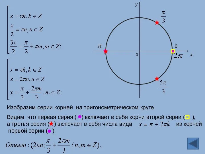 Изобразим серии корней на тригонометрическом круге. 0 x y Видим, что