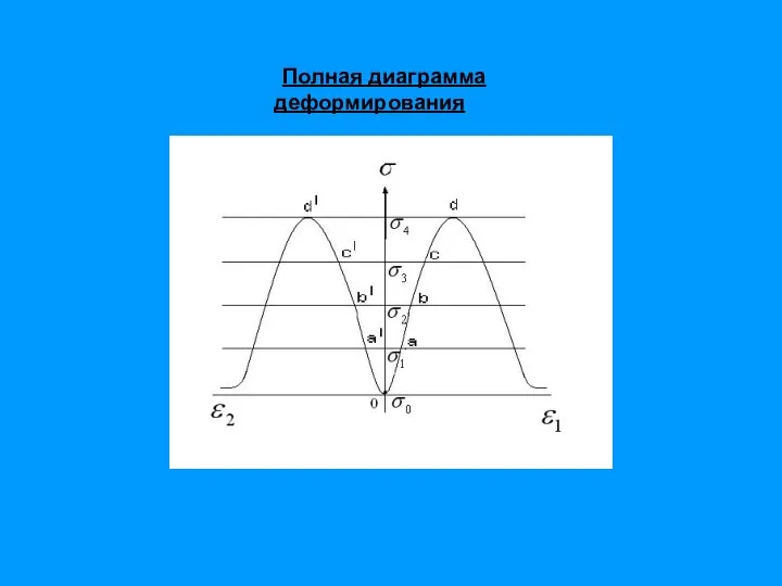 Полная диаграмма деформирования