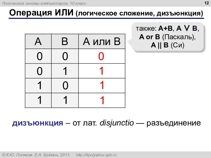 Операция ИЛИ (логическое сложение, дизъюнкция) 1 0 также: A+B, A ∨