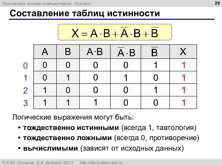 Составление таблиц истинности Логические выражения могут быть: тождественно истинными (всегда 1,