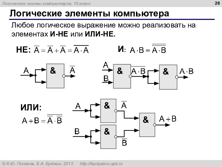 Логические элементы компьютера Любое логическое выражение можно реализовать на элементах И-НЕ или ИЛИ-НЕ. И: НЕ: ИЛИ: