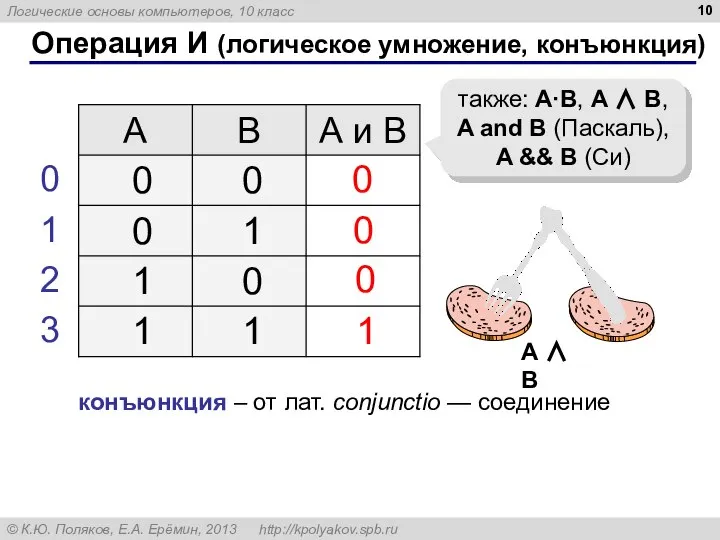 Операция И (логическое умножение, конъюнкция) 1 0 также: A·B, A ∧