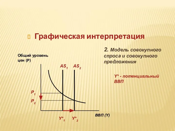 Графическая интерпретация Y* - потенциальный ВВП