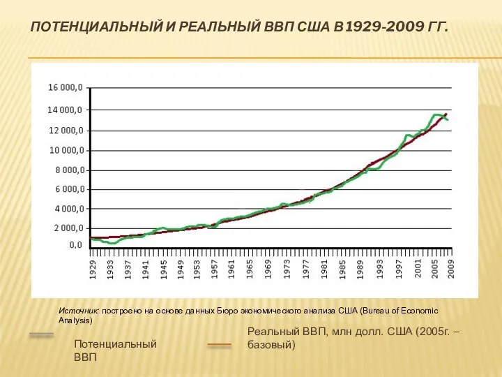 ПОТЕНЦИАЛЬНЫЙ И РЕАЛЬНЫЙ ВВП США В 1929-2009 ГГ. Источник: построено на