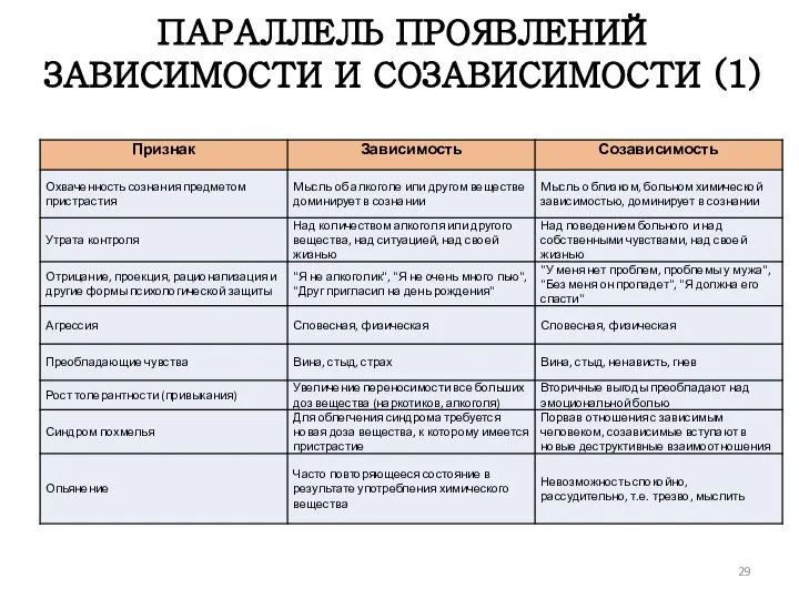 ПАРАЛЛЕЛЬ ПРОЯВЛЕНИЙ ЗАВИСИМОСТИ И СОЗАВИСИМОСТИ (1)