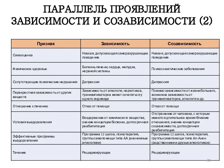 ПАРАЛЛЕЛЬ ПРОЯВЛЕНИЙ ЗАВИСИМОСТИ И СОЗАВИСИМОСТИ (2)