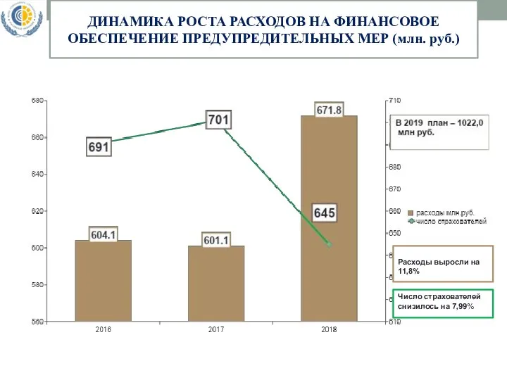 ДИНАМИКА РОСТА РАСХОДОВ НА ФИНАНСОВОЕ ОБЕСПЕЧЕНИЕ ПРЕДУПРЕДИТЕЛЬНЫХ МЕР (млн. руб.) Число