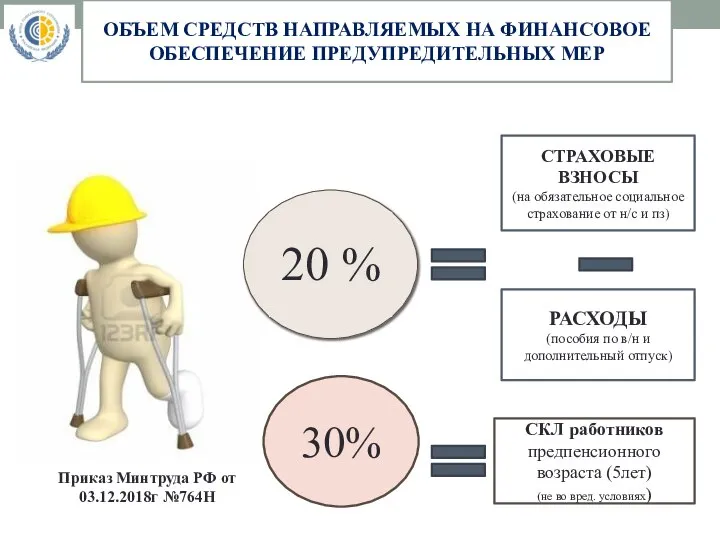 ОБЪЕМ СРЕДСТВ НАПРАВЛЯЕМЫХ НА ФИНАНСОВОЕ ОБЕСПЕЧЕНИЕ ПРЕДУПРЕДИТЕЛЬНЫХ МЕР СТРАХОВЫЕ ВЗНОСЫ (на