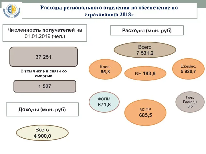 Расходы регионального отделения на обеспечение по страхованию 2018г 37 251 1