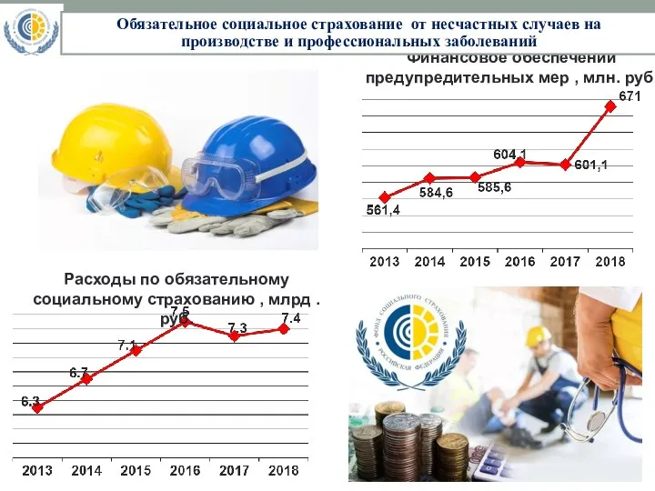 Финансовое обеспечении предупредительных мер , млн. руб. Расходы по обязательному социальному