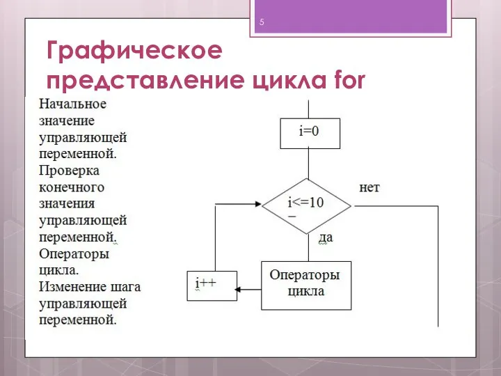 Графическое представление цикла for