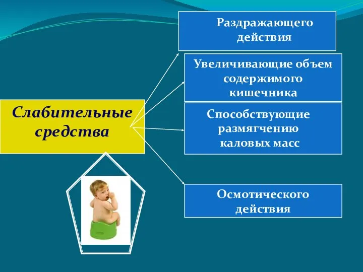 Слабительные средства Осмотического действия Увеличивающие объем содержимого кишечника Способствующие размягчению каловых масс Раздражающего действия