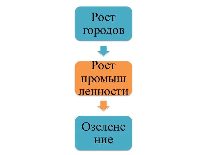 Рост городов Рост промышленности Озеленение