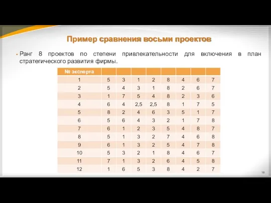 Пример сравнения восьми проектов Ранг 8 проектов по степени привлекательности для