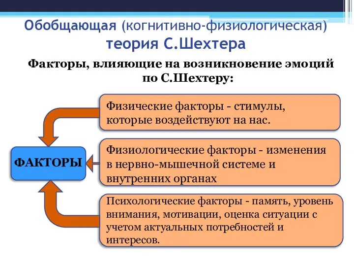 Обобщающая (когнитивно-физиологическая) теория С.Шехтера Факторы, влияющие на возникновение эмоций по С.Шехтеру: