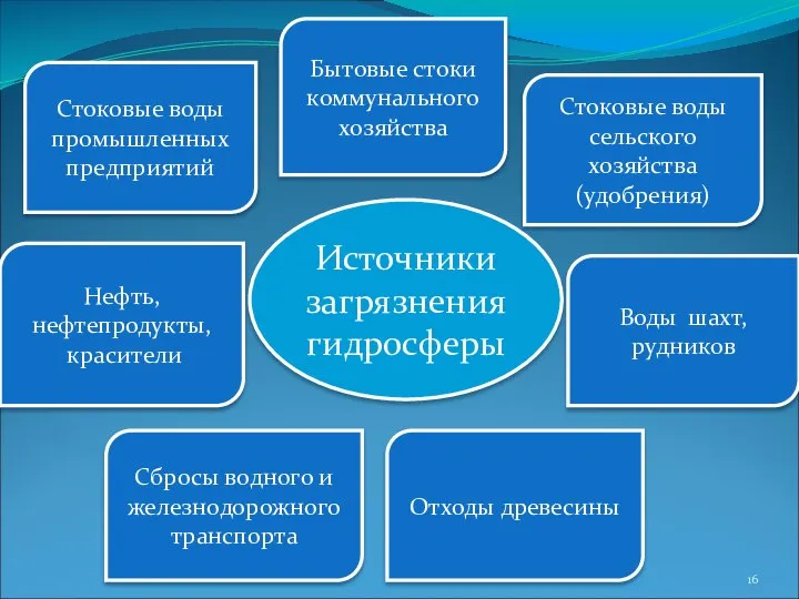 Источники загрязнения гидросферы Стоковые воды промышленных предприятий Стоковые воды сельского хозяйства