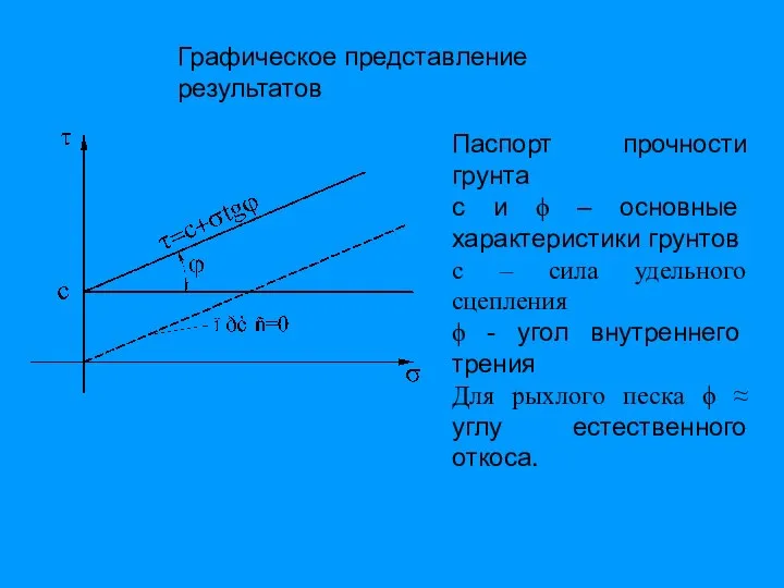 Графическое представление результатов Паспорт прочности грунта с и ϕ – основные