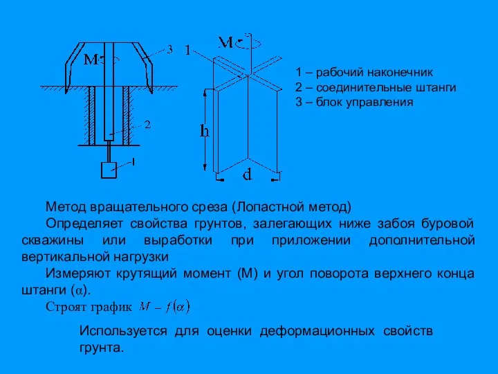 Метод вращательного среза (Лопастной метод) Определяет свойства грунтов, залегающих ниже забоя