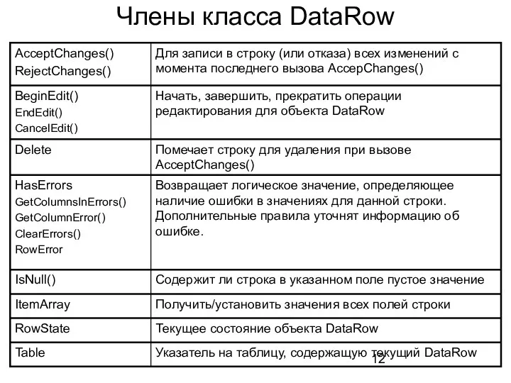 Члены класса DataRow