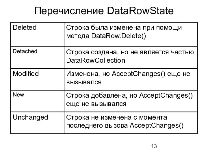 Перечисление DataRowState