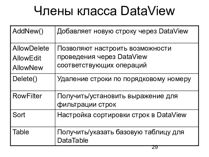 Члены класса DataView