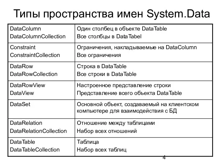 Типы пространства имен System.Data